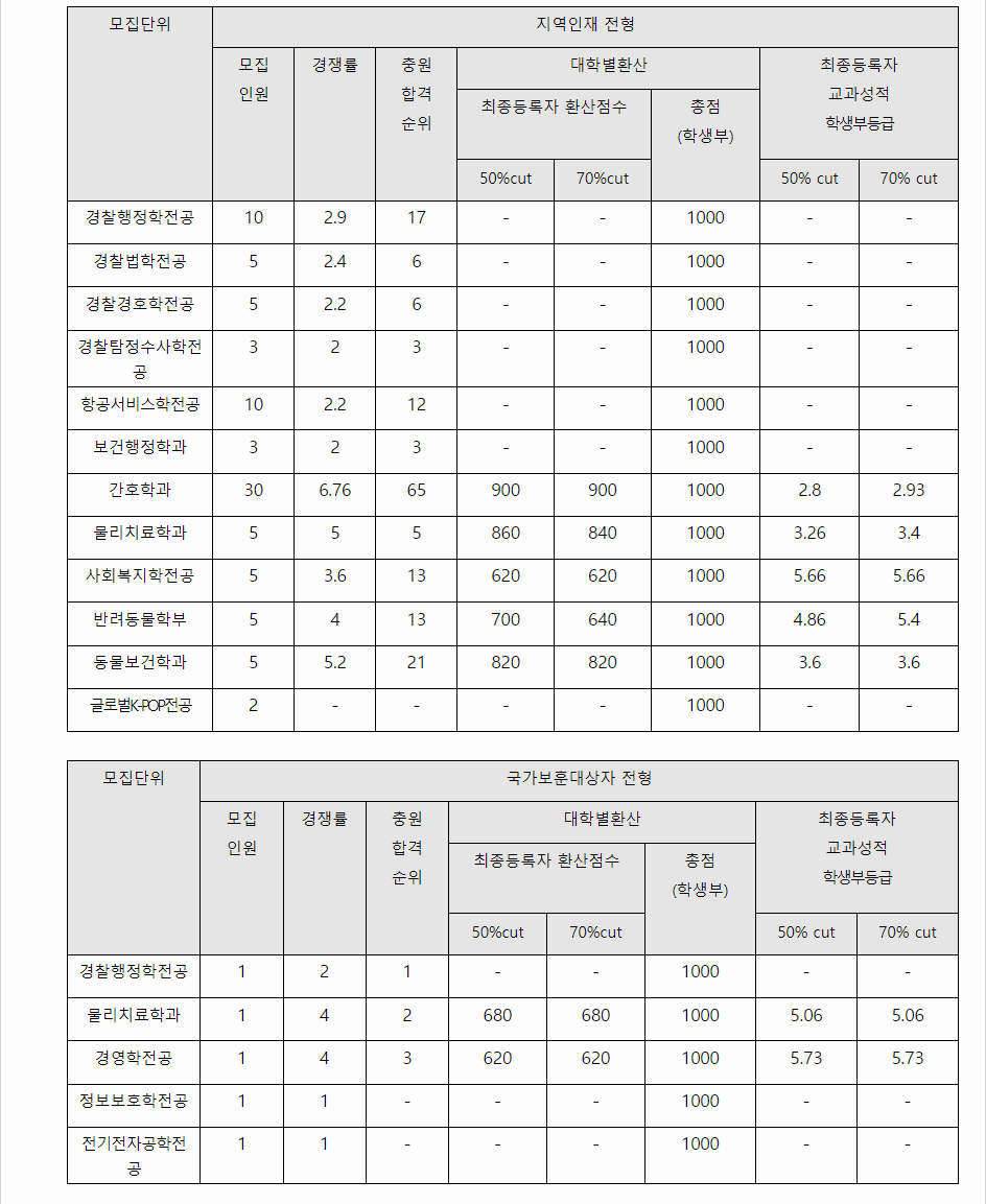 2023학년도 중부대학교 학생부교과전형 지역인재전형 결과