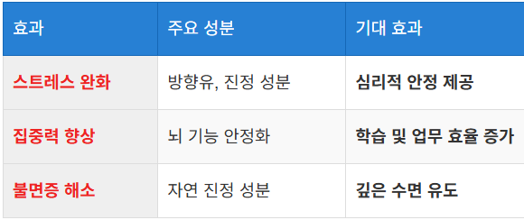 신경 안정 효과