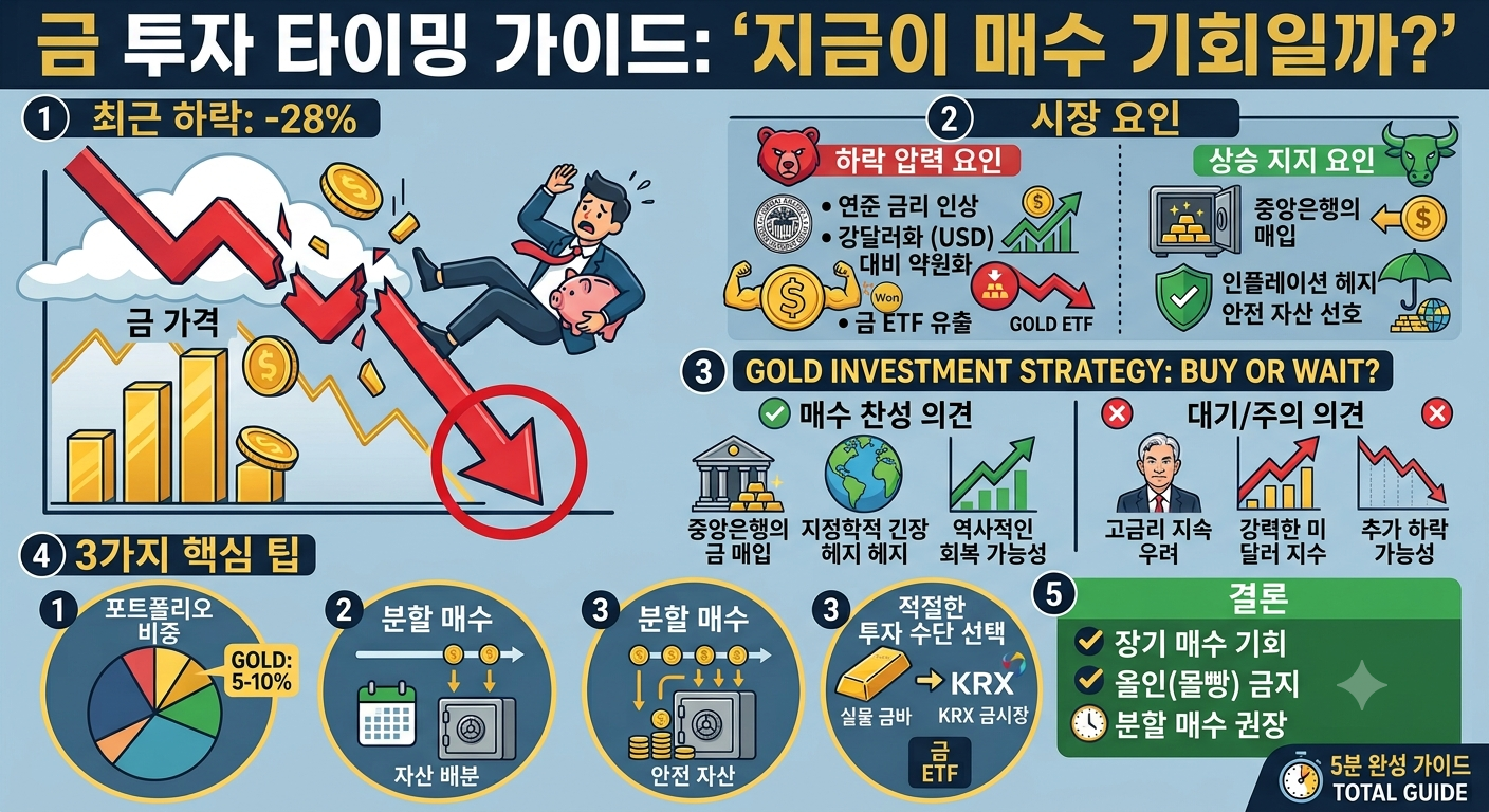 반토막 난 금값