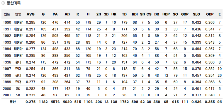 김경기 정규시즌 통산 기록