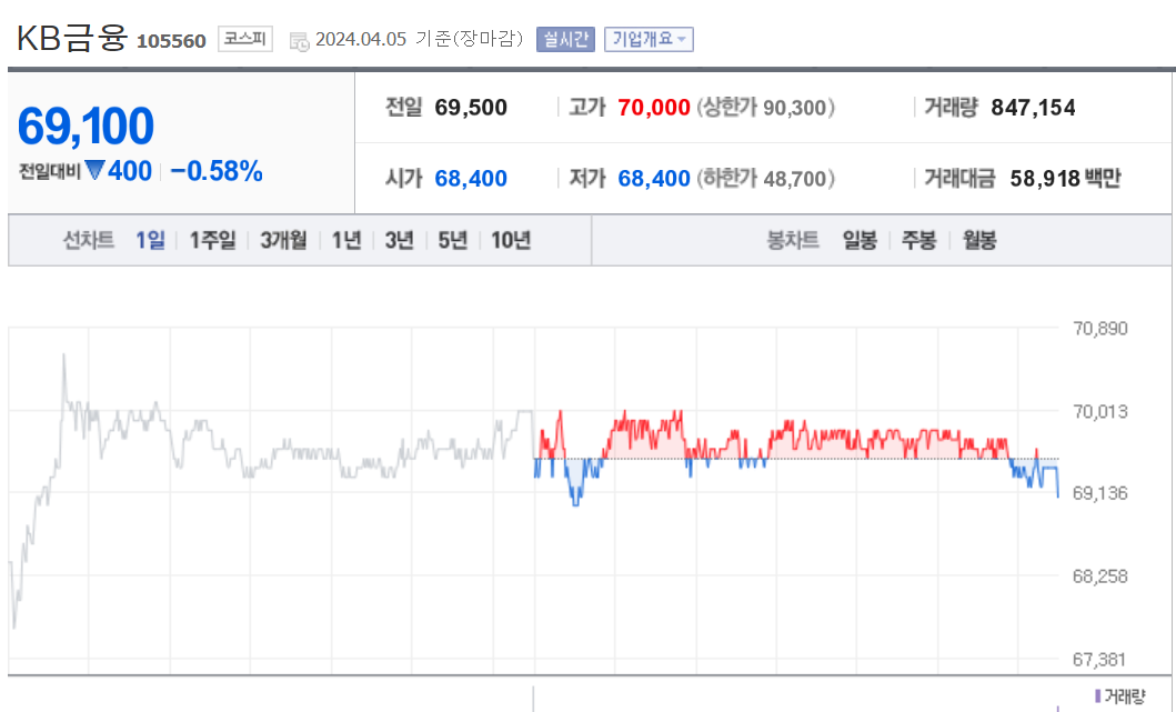 KB금융 주가