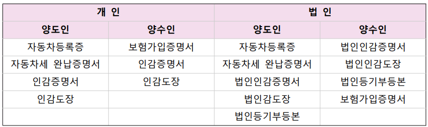 자동차매매계약-필요서류
