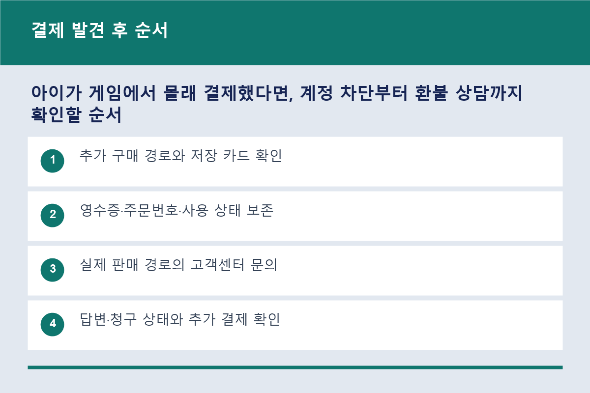 아이 게임 결제 발견 후 초기 대처 흐름도