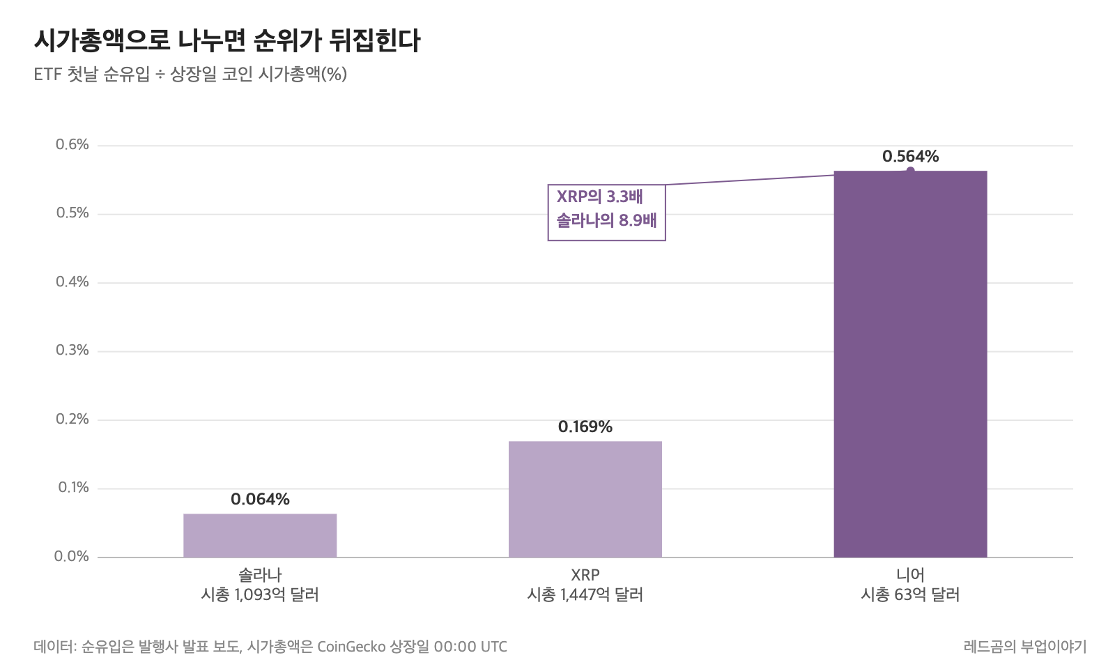 니어프로토콜 ETF 첫날 순유입을 코인 시가총액으로 나눈 비율, 솔라나&middot;XRP와 비교