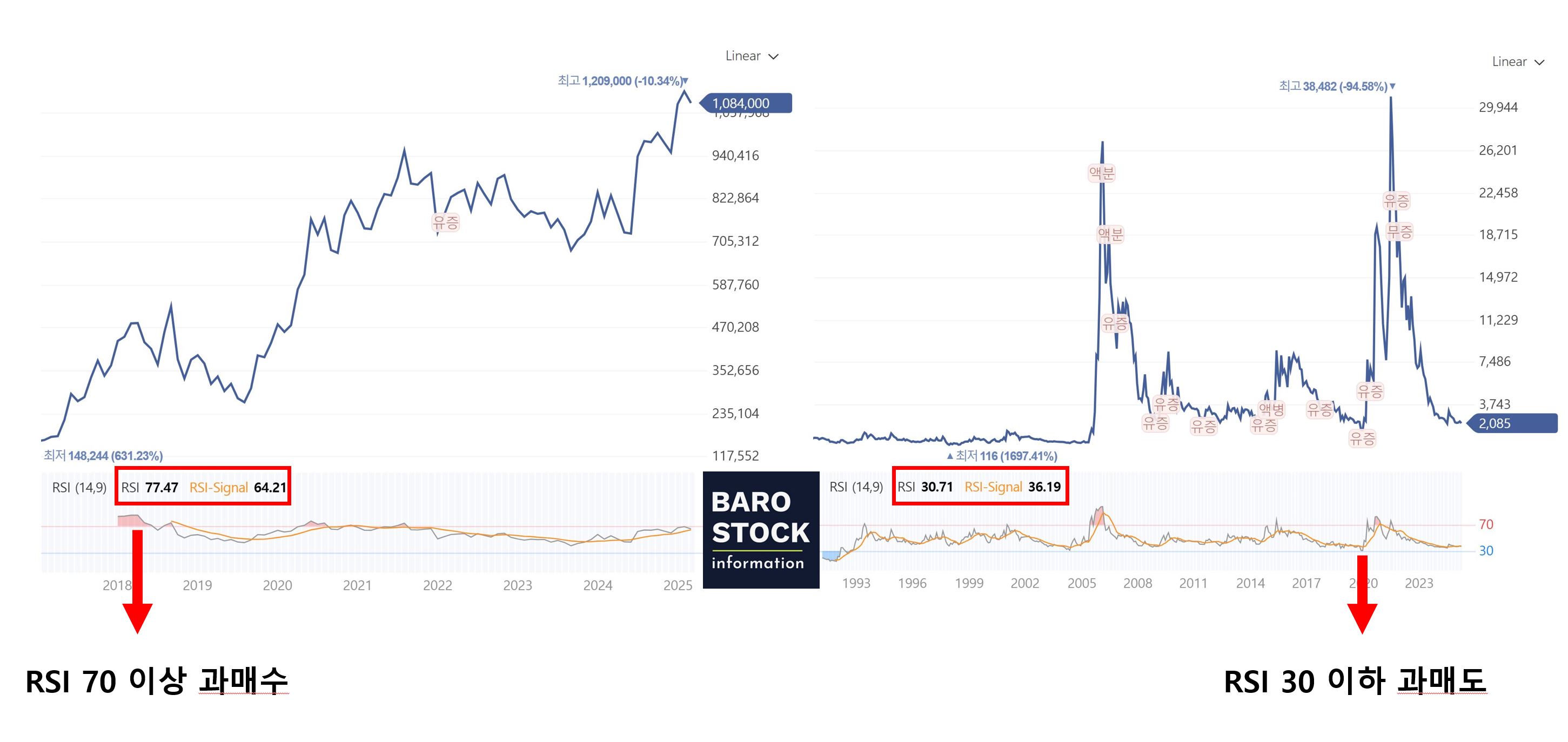 RSI 두가지 기준