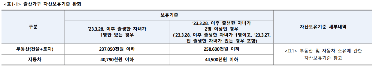위례자이 더 시티 특별공급 출산가구 자산보유기준 완화