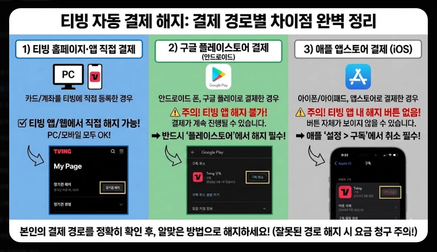 티빙 무료체험 자동결제 완벽 해지 가이드