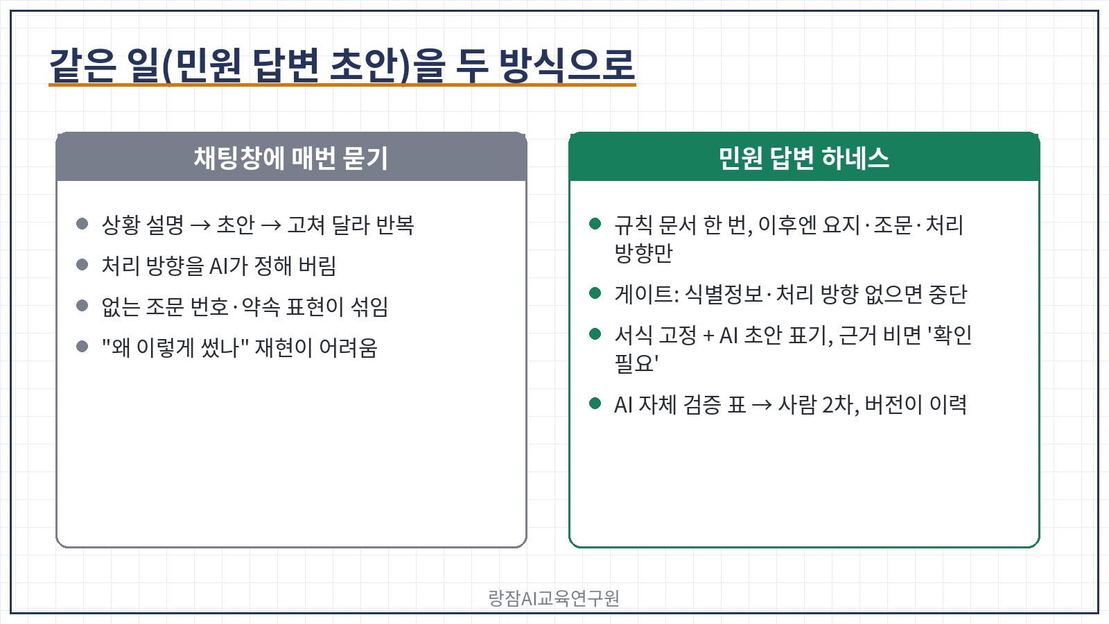같은 일(민원 답변 초안)을 두 방식으로 &mdash; 채팅창에 매번 묻기와 민원 답변 하네스의 과정&middot;서식&middot;근거&middot;검토&middot;이력 비교