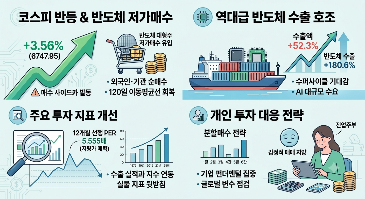 코스피 반등 (반도체, 수출호조, 저가매수)