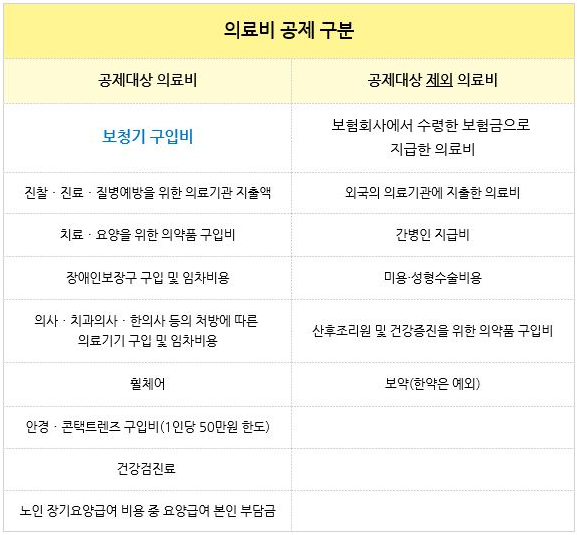 연말정산 의료비 공제 계산법