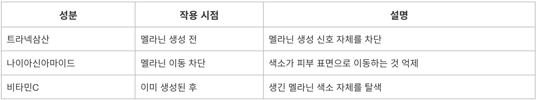 트라넥삼산 미백 성분 비교