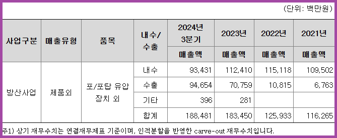 제품별 매출 실적