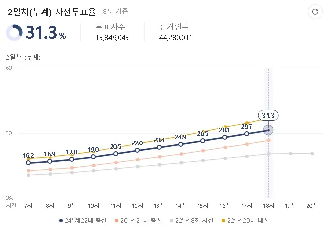 제22대 국회의원 사전투표율