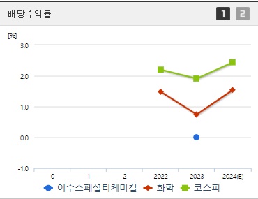 이수스페셜티케미컬 배당수익