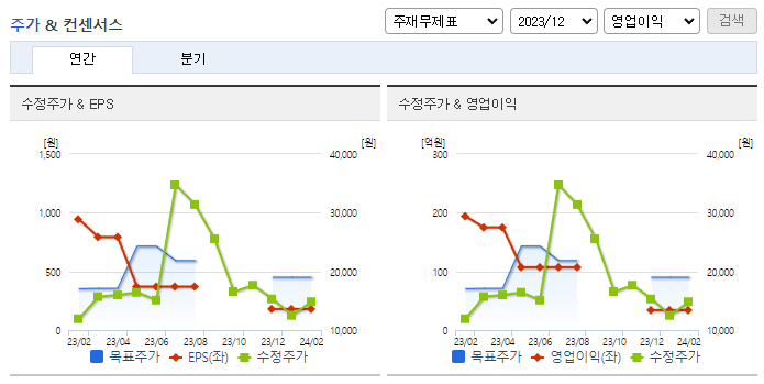 디이엔티_컨센서스