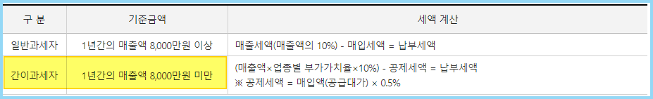 간이과세자-매출액