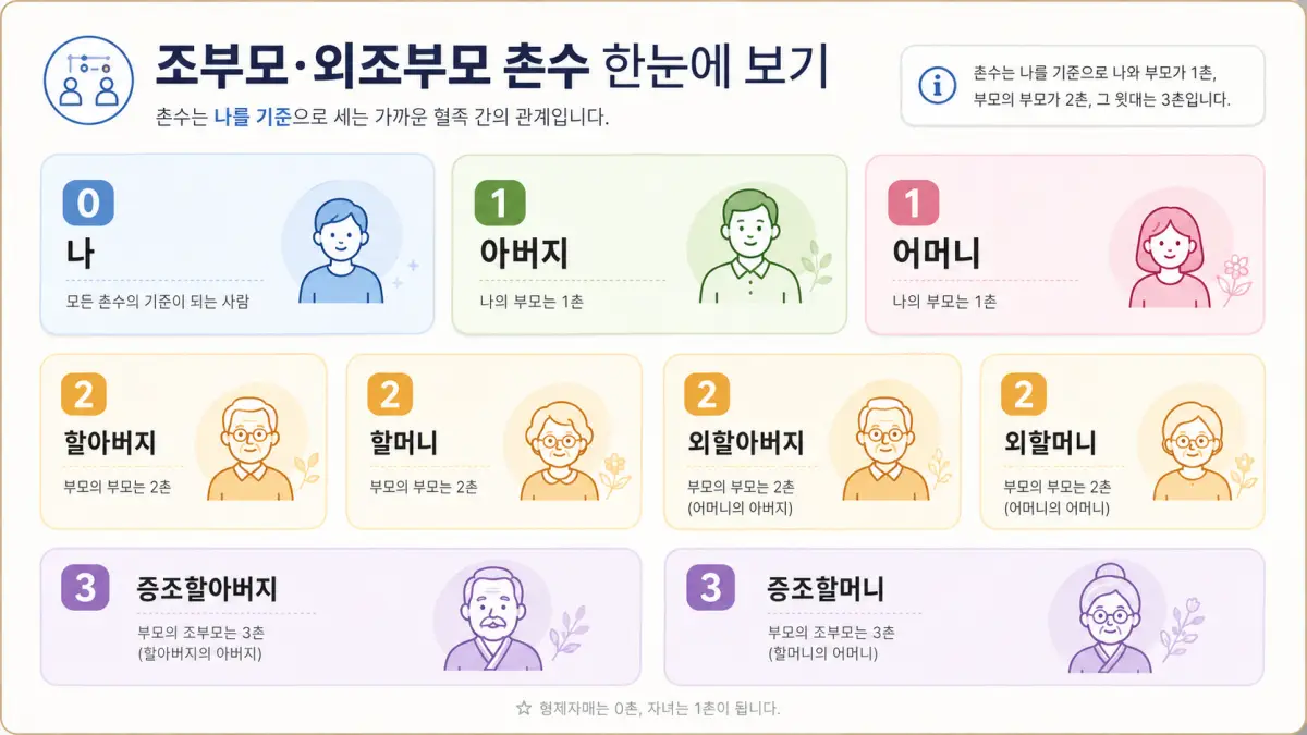 촌수 계산을 공통 조상까지 올라갔다 내려오는 횟수로 설명한 가족관계 인포그래픽