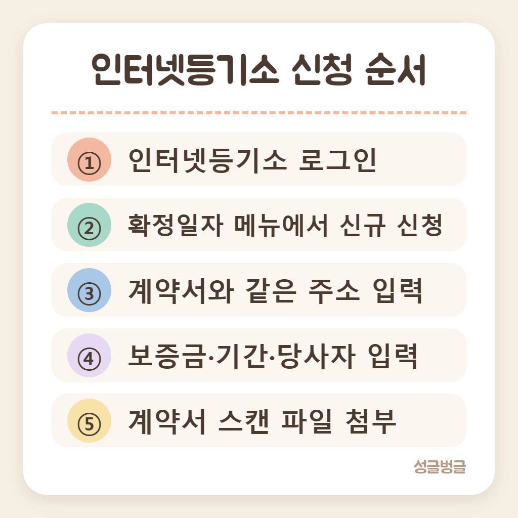 인터넷등기소 확정일자 신청 순서를 정리한 카드