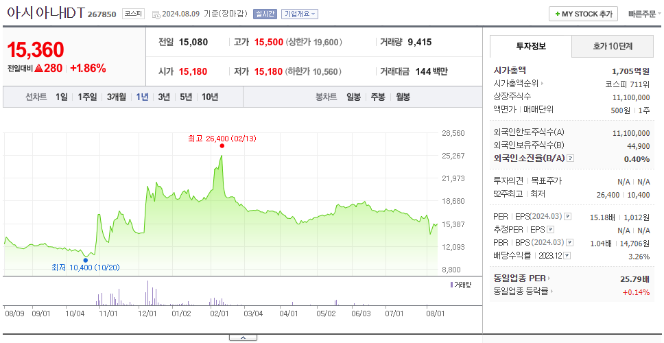 아시아나IDT_주가