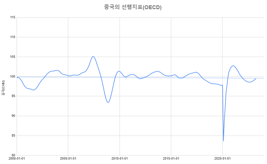 중국의 OECD선행지수