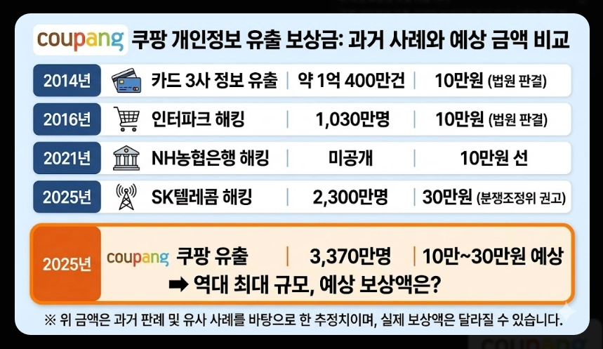 쿠팡개인정보 유출보상금 신청방법