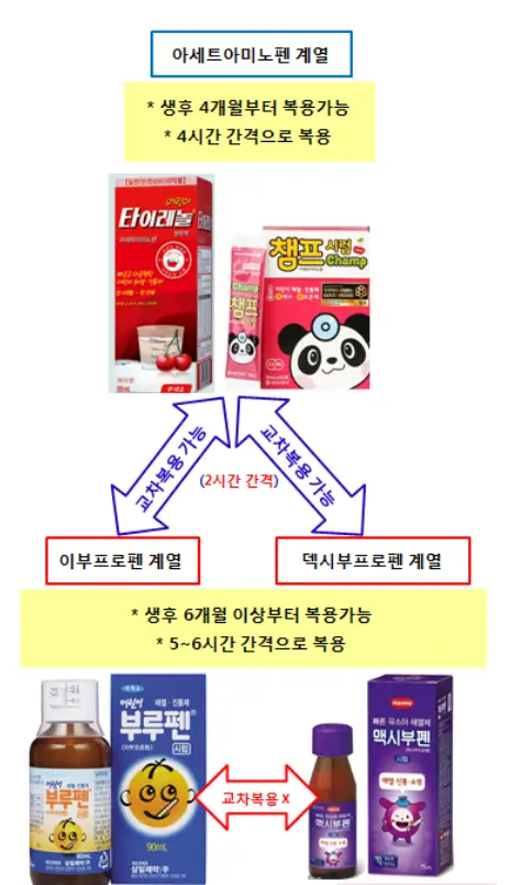 교차복용
