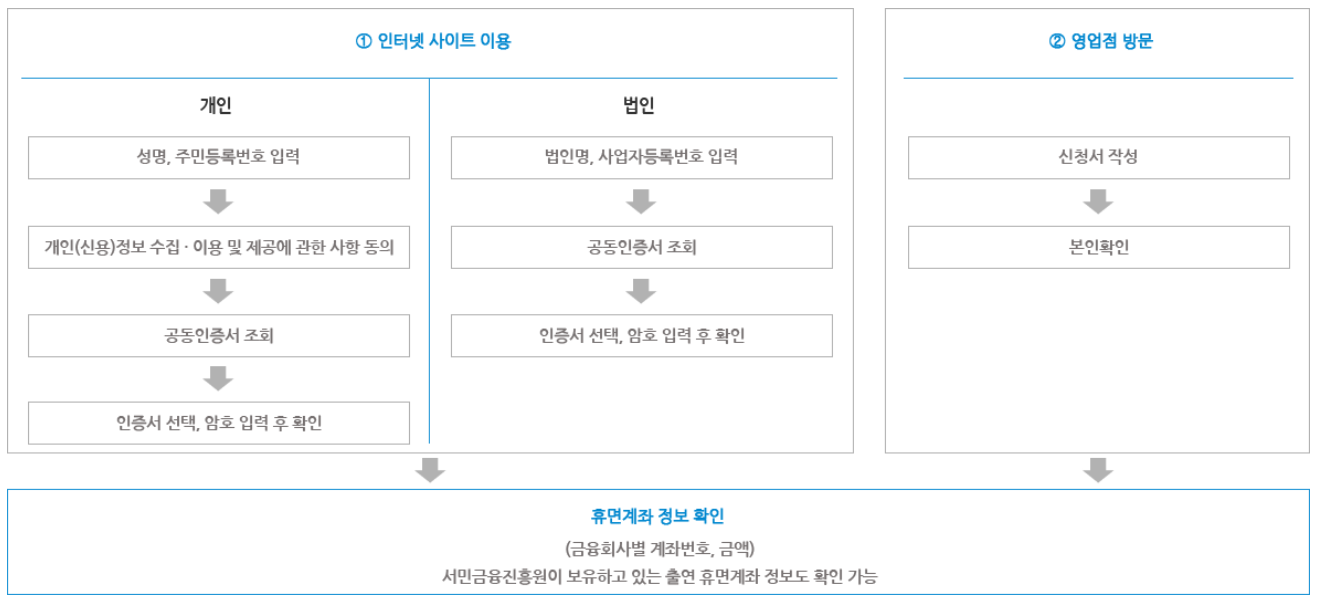 휴면계좌-조회-통합조회-시스템-돈찾기-방법