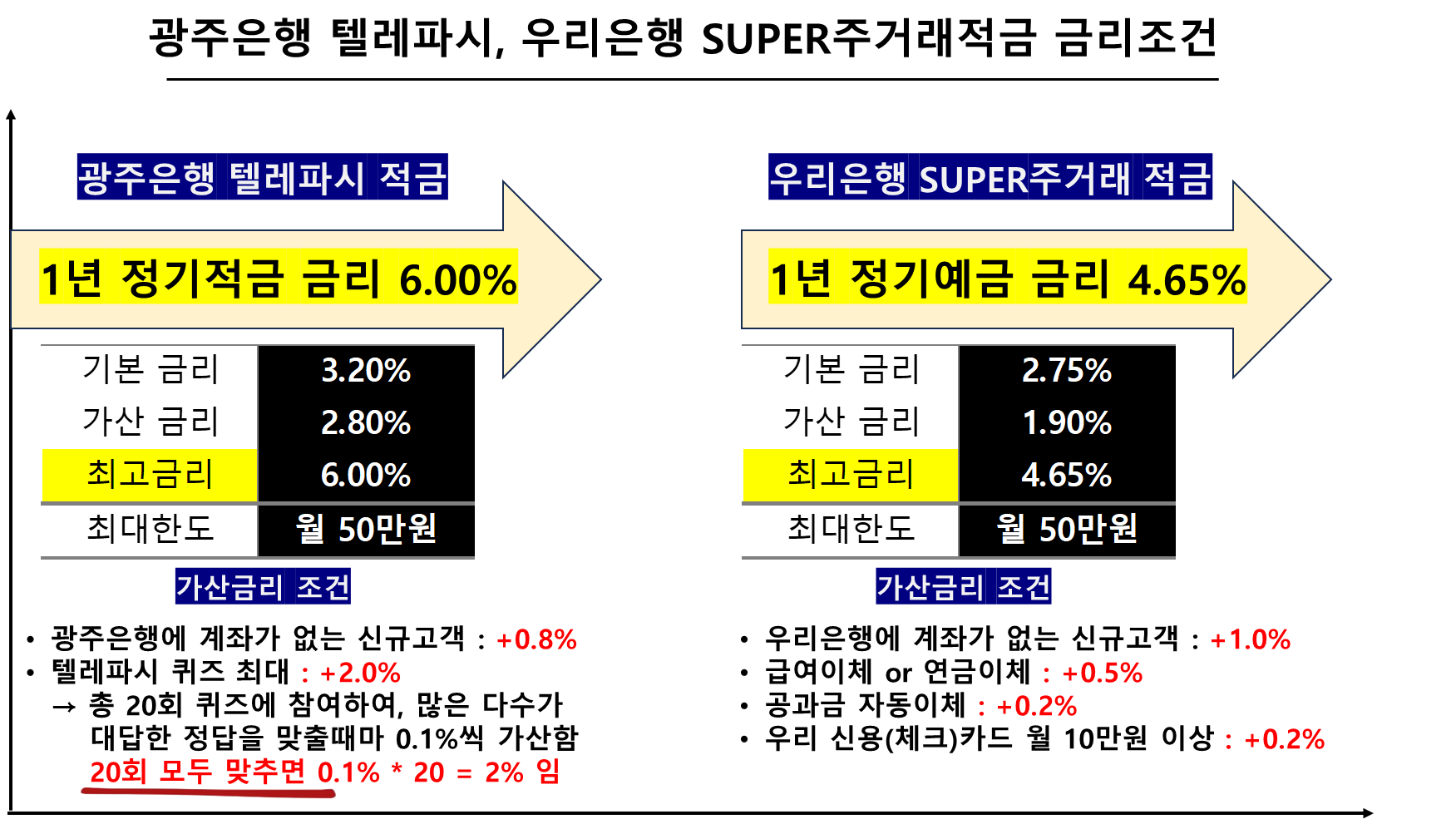 광주은행 텔레파시, 우리은행 SUPER주거래적금 금리조건