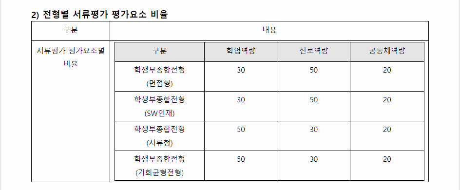 2024학년도 한국외국어대학교 학생부종합전형 전형별 서류평가 평가요소 비율