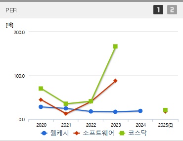 웹케시 주가 PER