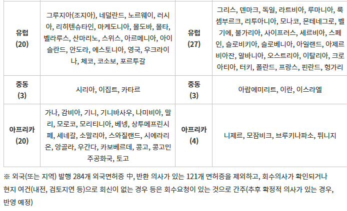운전면허증 외국면허 회수 국가, 미회수 국가