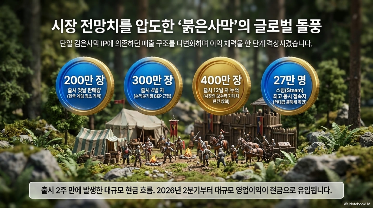 [기업 분석] 펄어비스를 살린 붉은사막의 반전