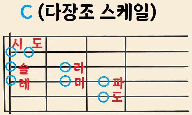 C 메이저 스케일로 왼손-오른손 동기화