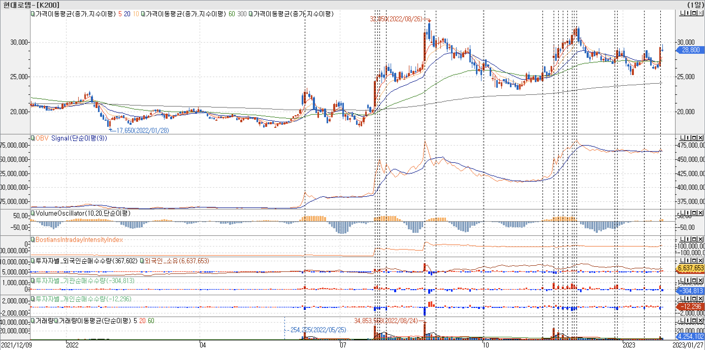 3. 봉 차트 - OBV, VolumeOscillator, BIII, 외국인, 기관, 개인 매수-현대로템