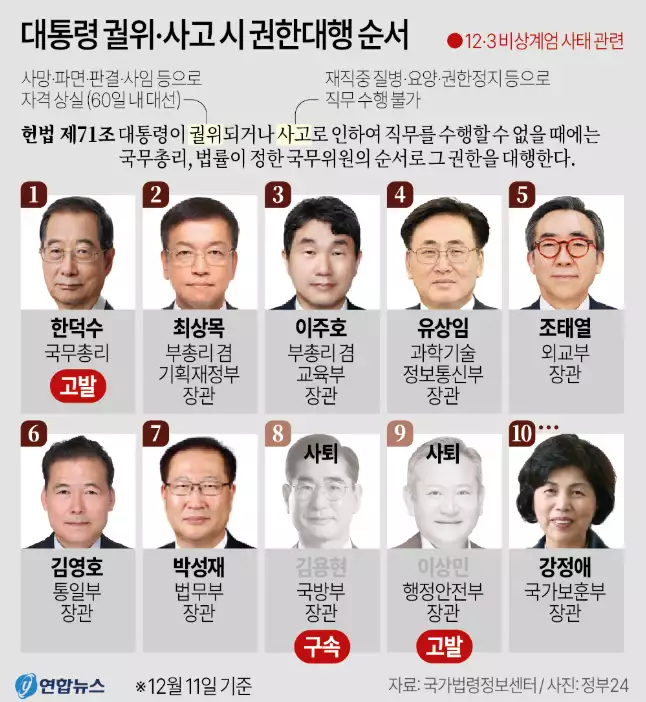 대통령 권한대행 순서