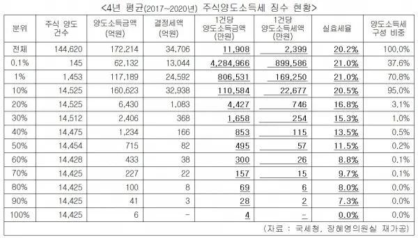 부동산 양도세율표