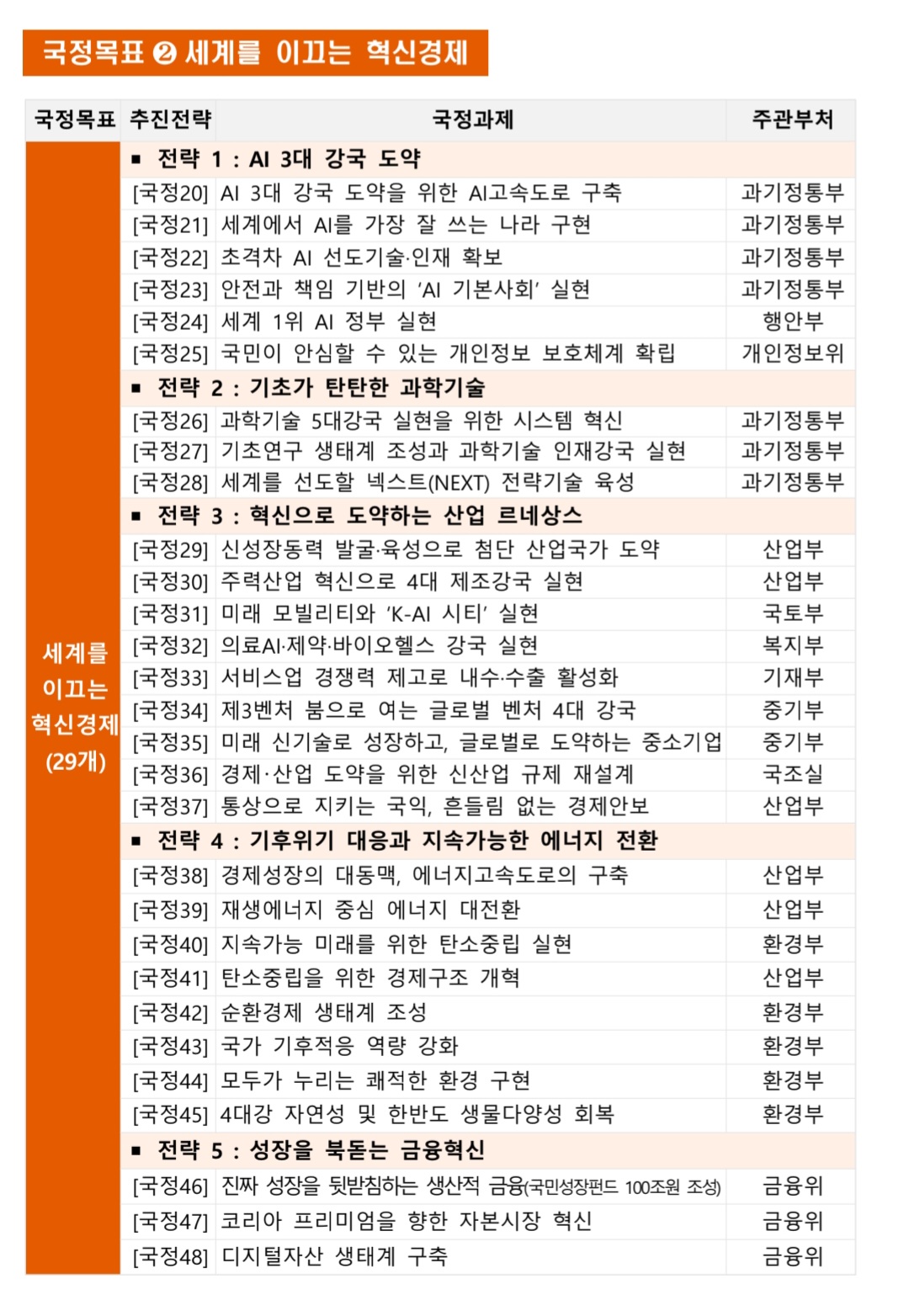 이재명정부 국정운영 5개년 계획안 중 세계를 이끄는 혁신 경제 부분 내용