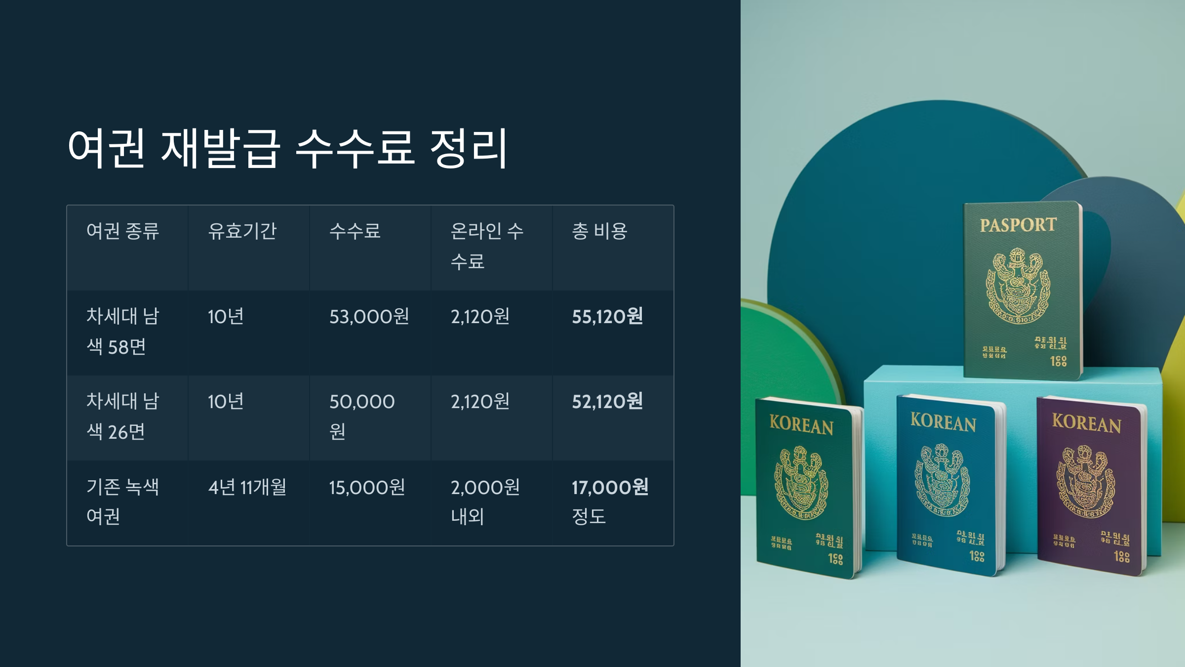 여권 재발급 수수료를 정리한 표