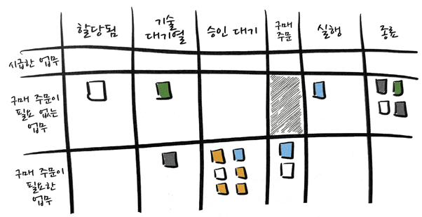 <출처 : MAKING WORK VISIBLE 도서의 내용 中>