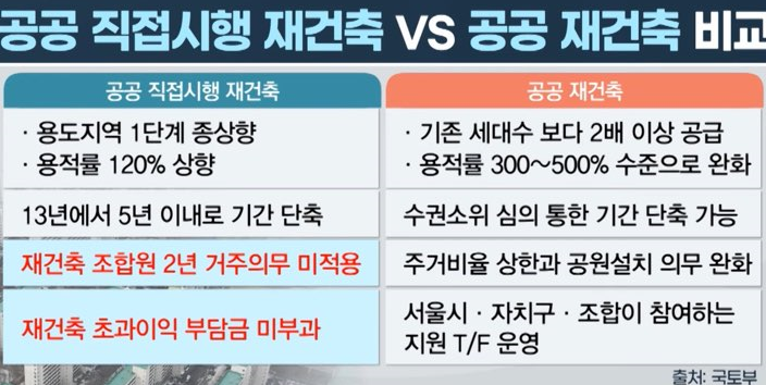 공공재건축-공공-직접시행-재건축-비교