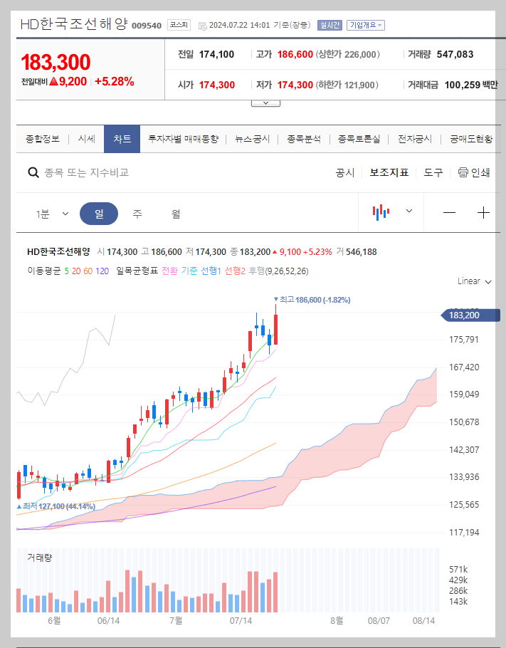 HD한국조선해양 주가 분석