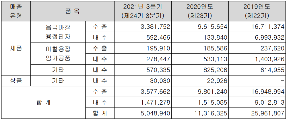 에이에프더블류 - 실적 구분 현황
