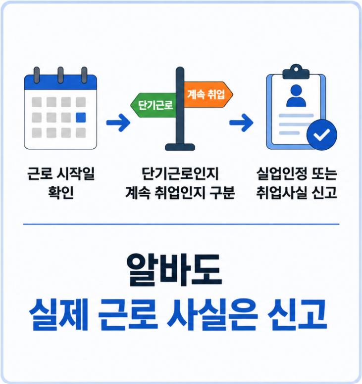 실업급여 취업과 알바 근로사실 신고 흐름