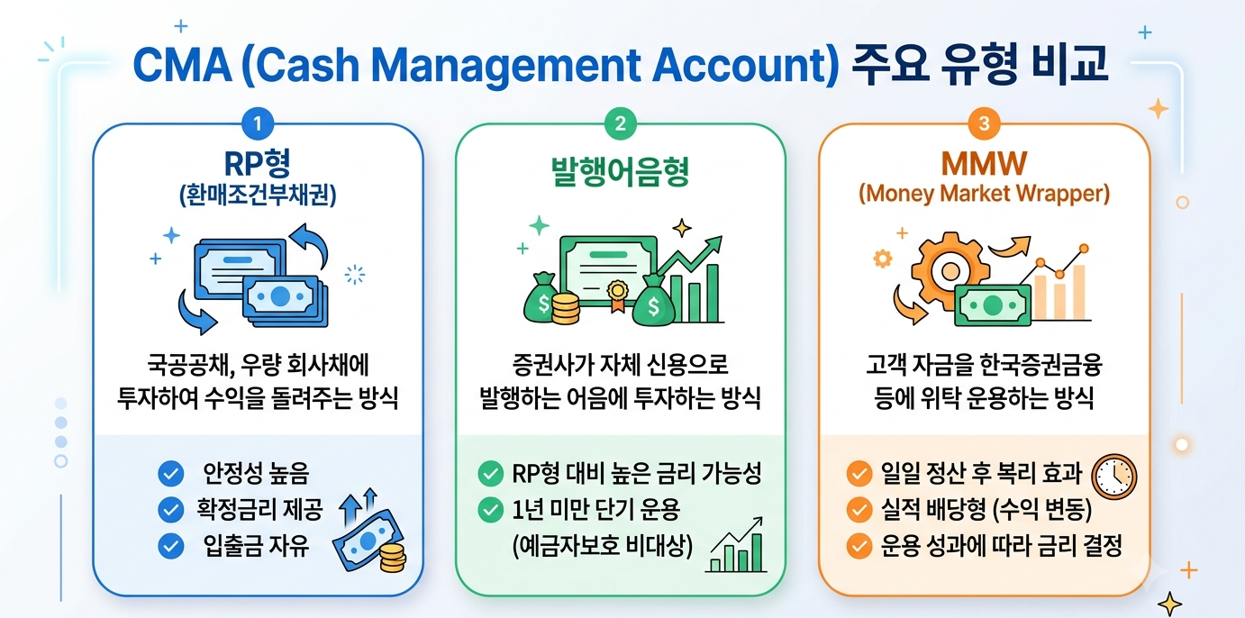 CMA (RP형, 발행어음형, MMW형)