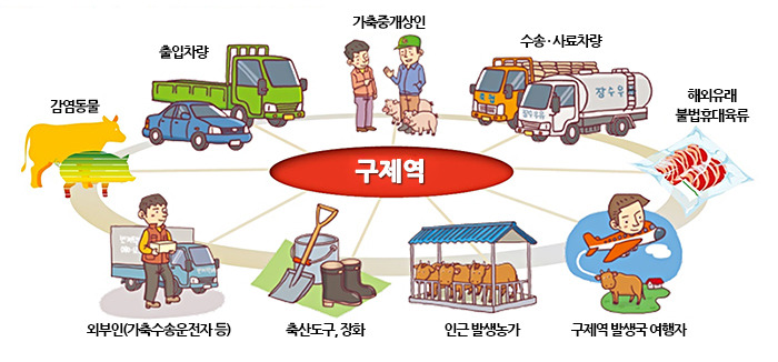 구제역의 전파 경로