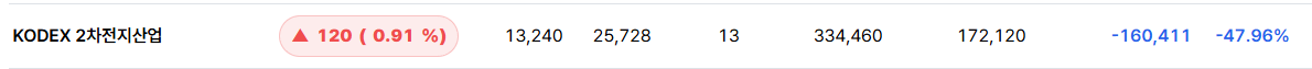 2차전지etf -48%