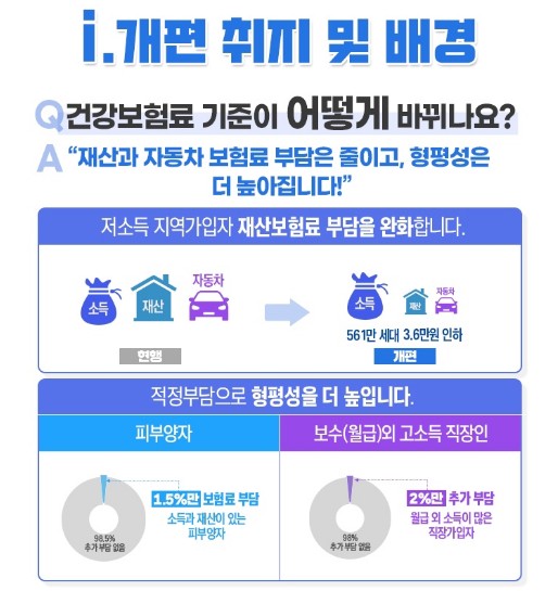 건강보험료 부과체계 2단계 개편 취지