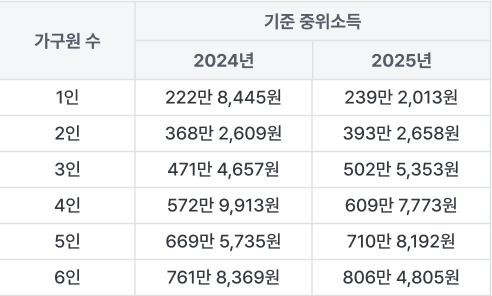 중위소득 100%