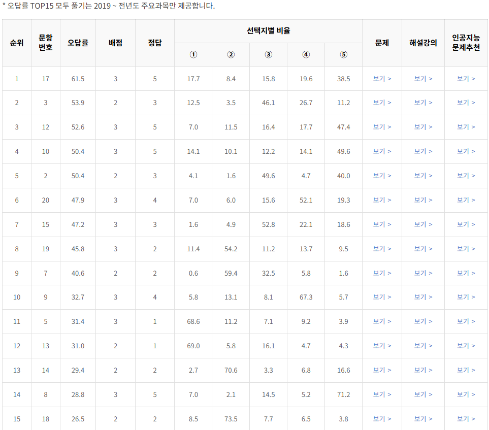 2020-9월-고2-모의고사-화학 1-오답률-높은-문항1