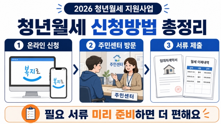 2026 청년월세 지원사업 신청대상부터 월 20만원 받는 법까지 총정리